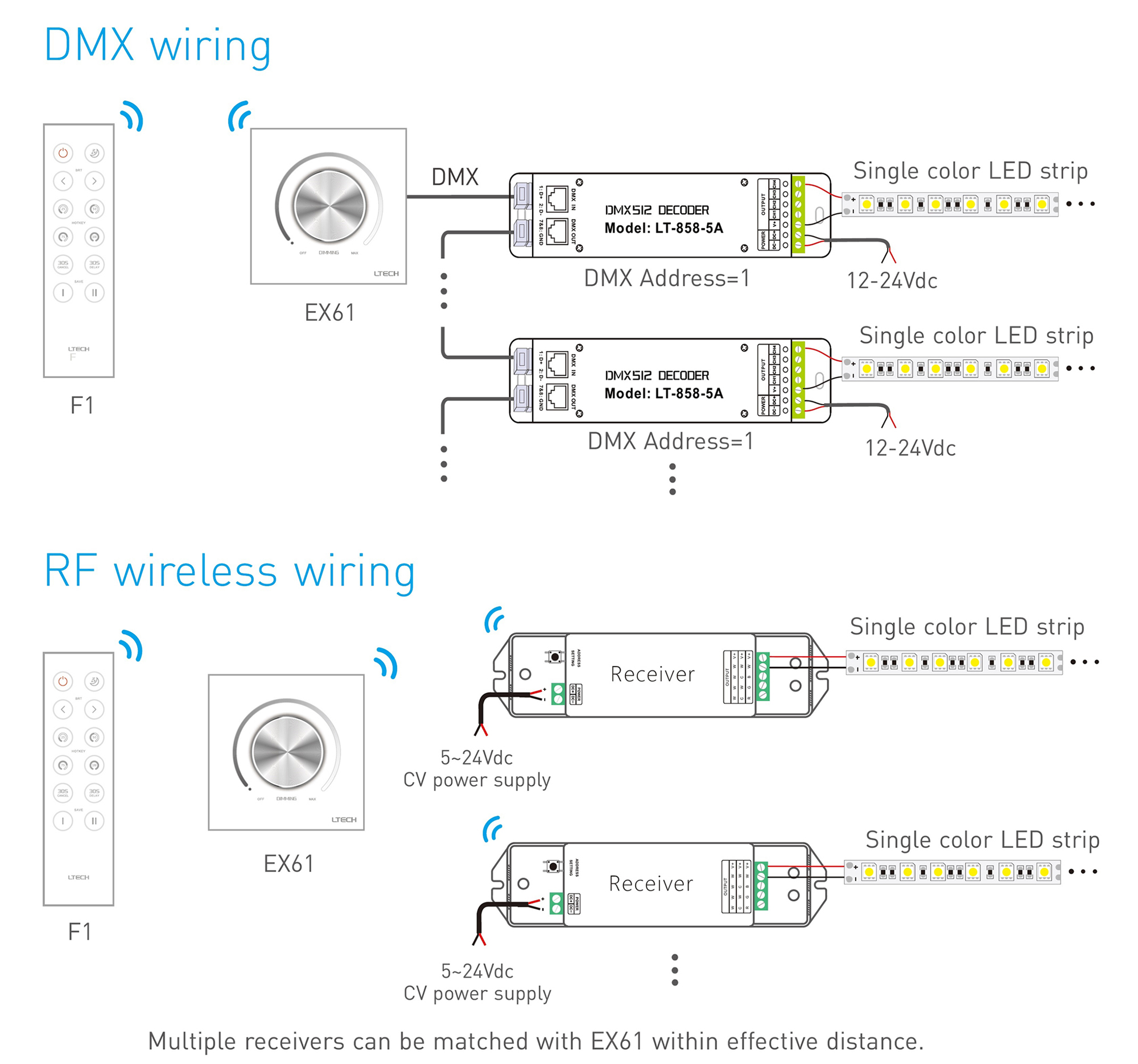 RF2.4GHz Dimming Knob Panel, Switching and Dimming function, 144W 6Ax1CH output, 12/24V I/P. E61  LTECH Rotary Controller